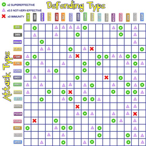 pokemon violet effectiveness chart|type effectiveness chart gen 9.